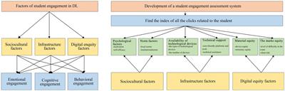Research on student engagement in distance learning in sustainability science to design an online intelligent assessment system